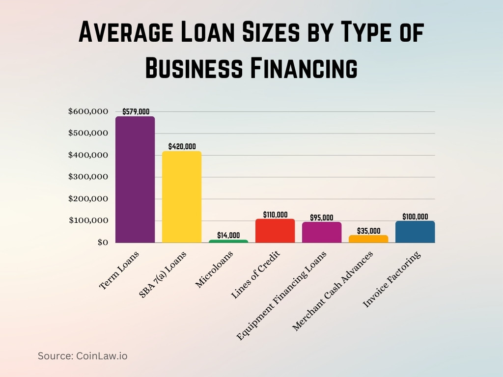 Average Loan Sizes by Type of Business Financing