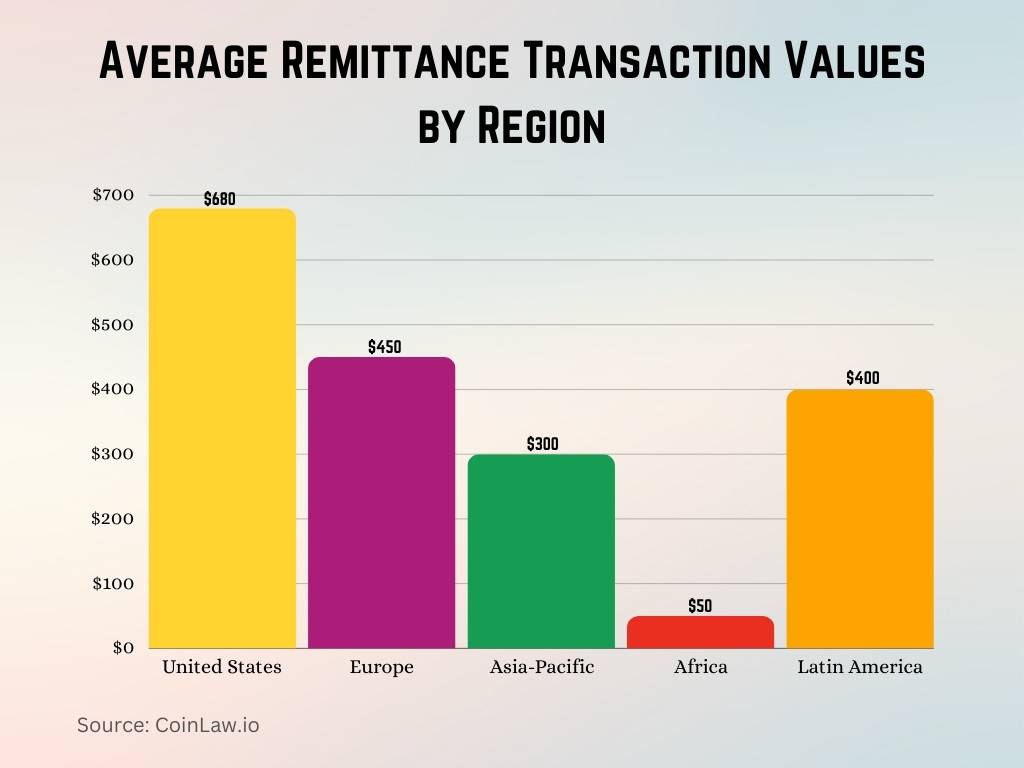 Average Remittance Transaction Values by Region