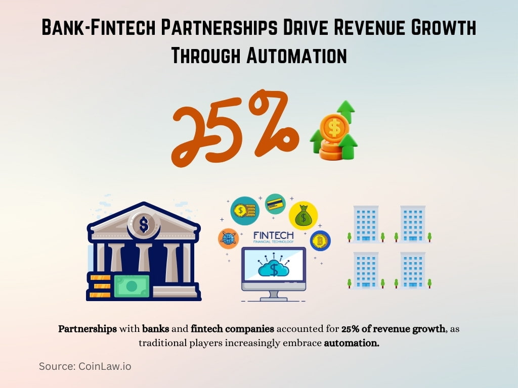 Bank-Fintech Partnerships Drive Revenue Growth Through Automation