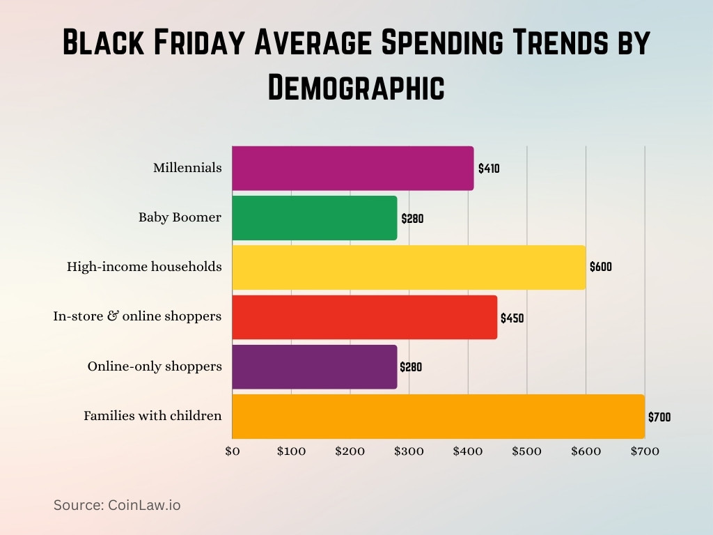 Black Friday Average Spending Trends by Demographic