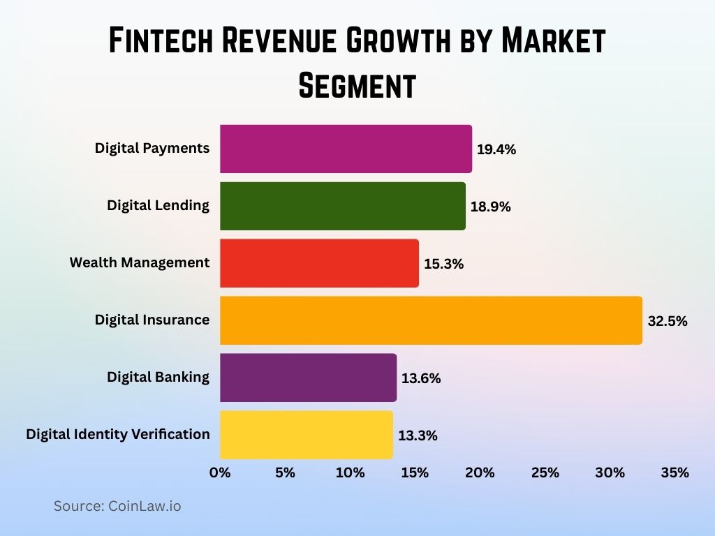 Fintech Revenue Growth by Market Segment