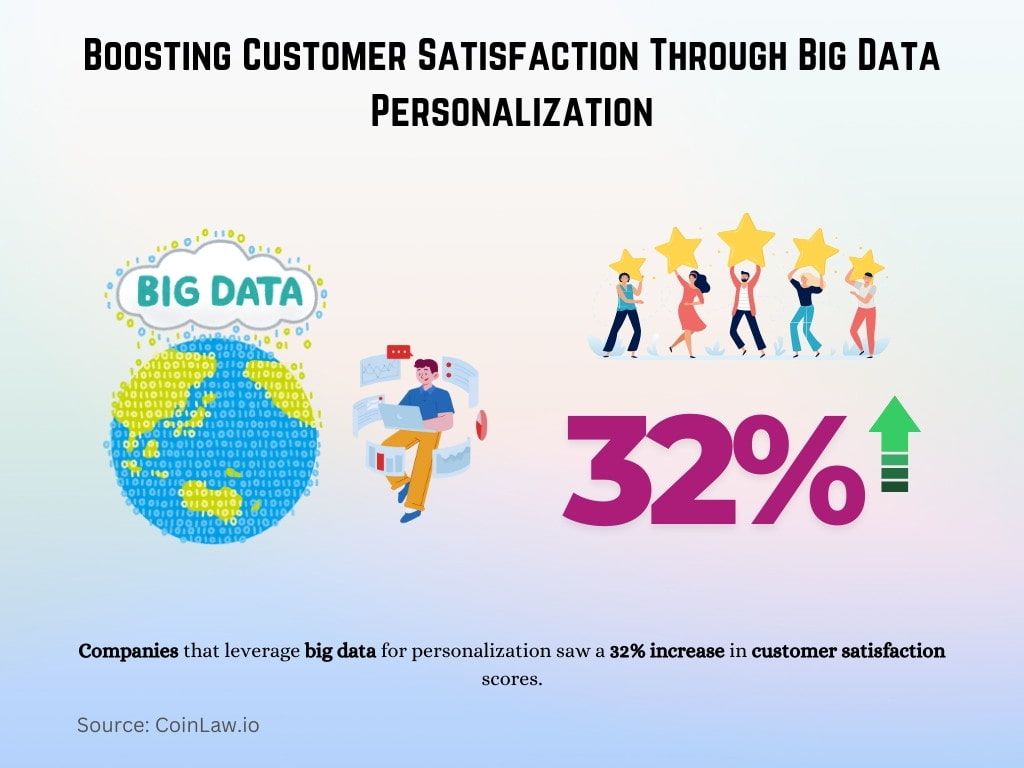 Boosting Customer Satisfaction Through Big Data Personalization