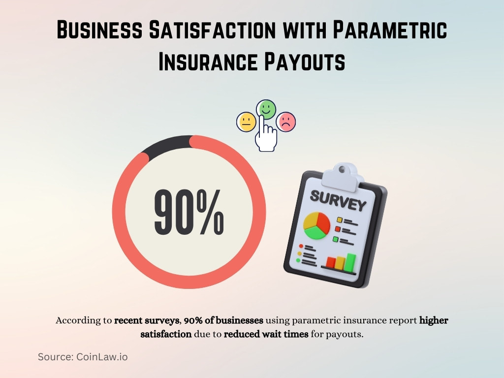 Business Satisfaction with Parametric Insurance Payouts