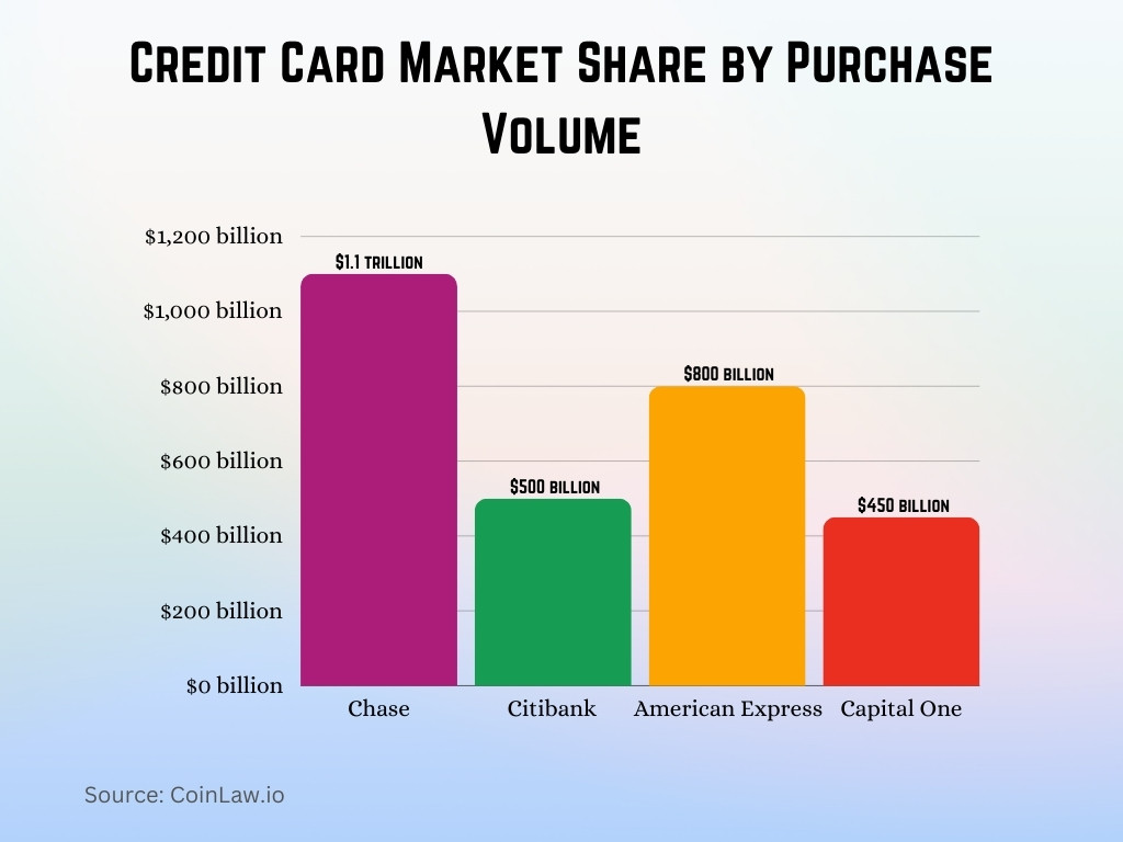 Credit Card Market Share by Purchase Volume