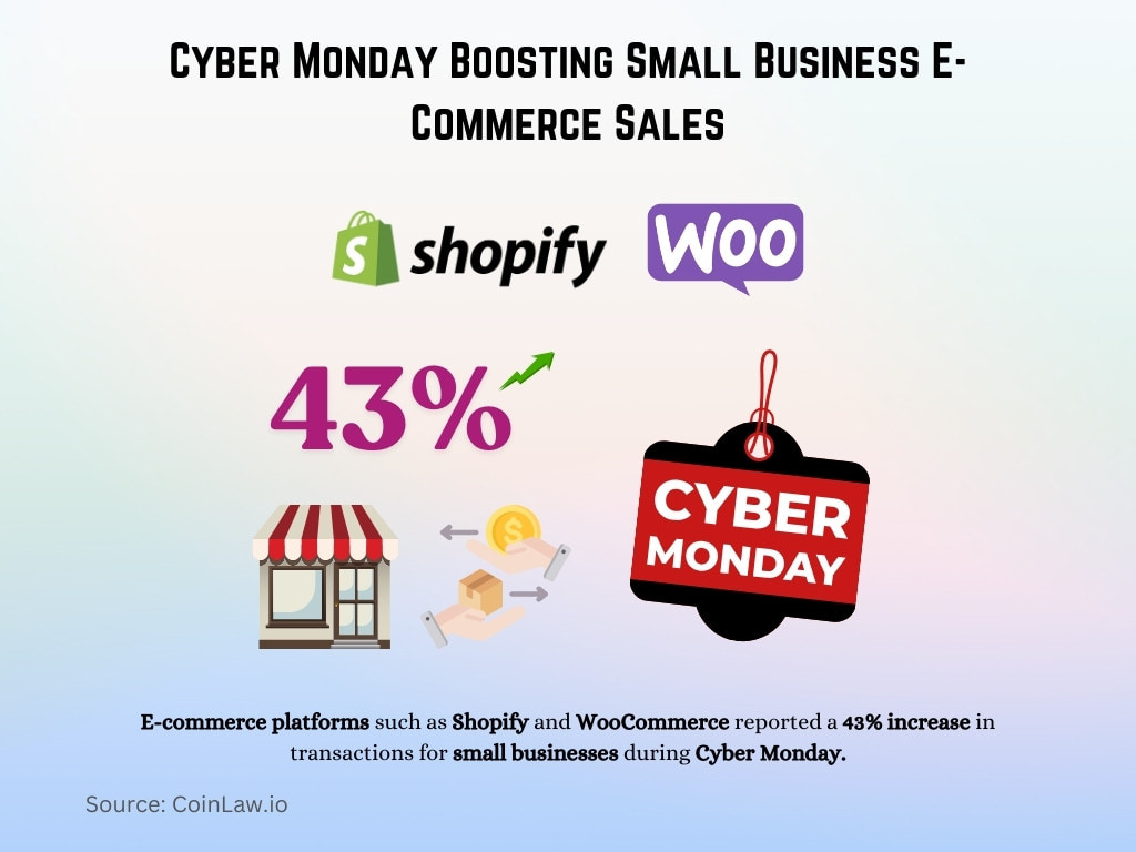 Cyber Monday Boosting Small Business E-Commerce Sales