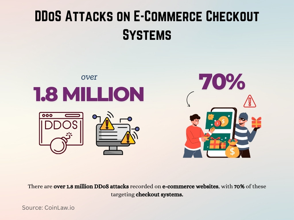 DDoS Attacks on E-Commerce Checkout Systems