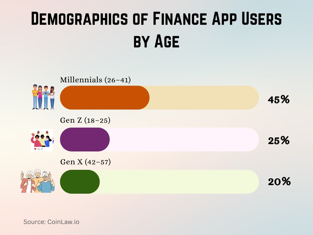 Demographics of Finance App Users by Age