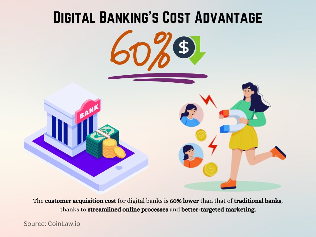 Digital Banking's Cost Advantage