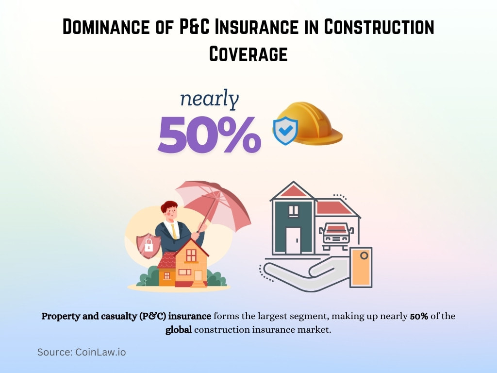 Dominance of P&C Insurance in Construction Coverage