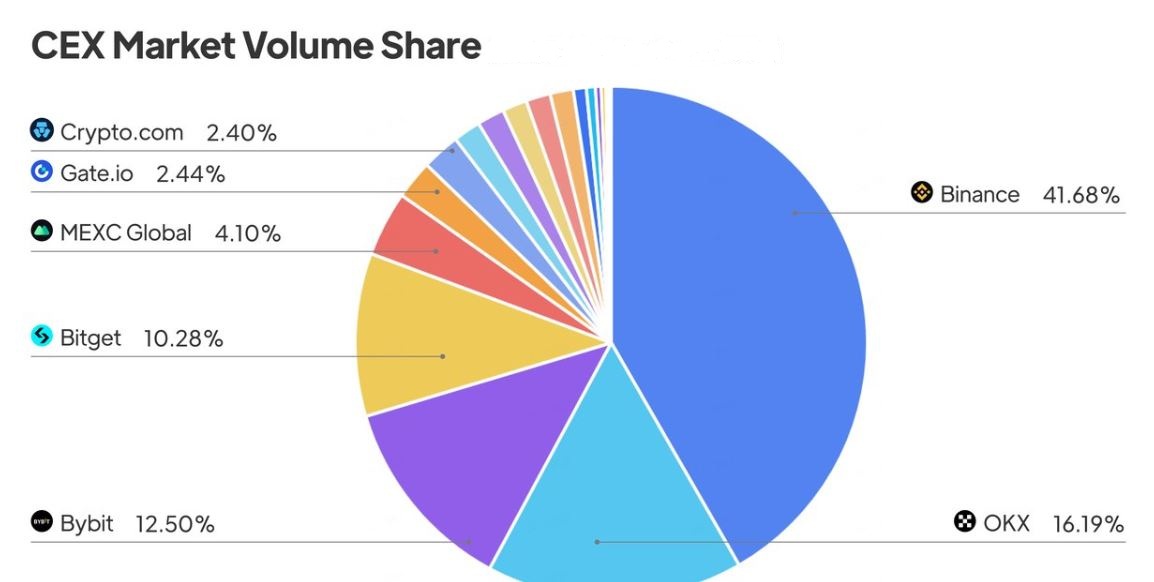 Centralized Exchange (CEX) Market Share
