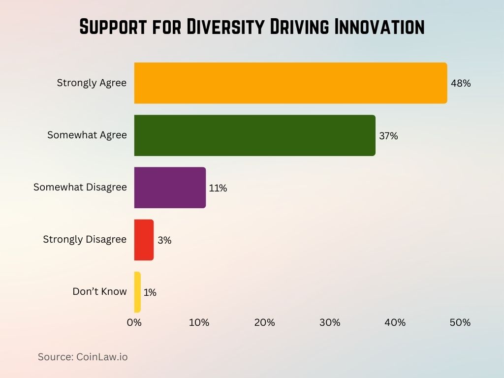 Support for Diversity Driving Innovation