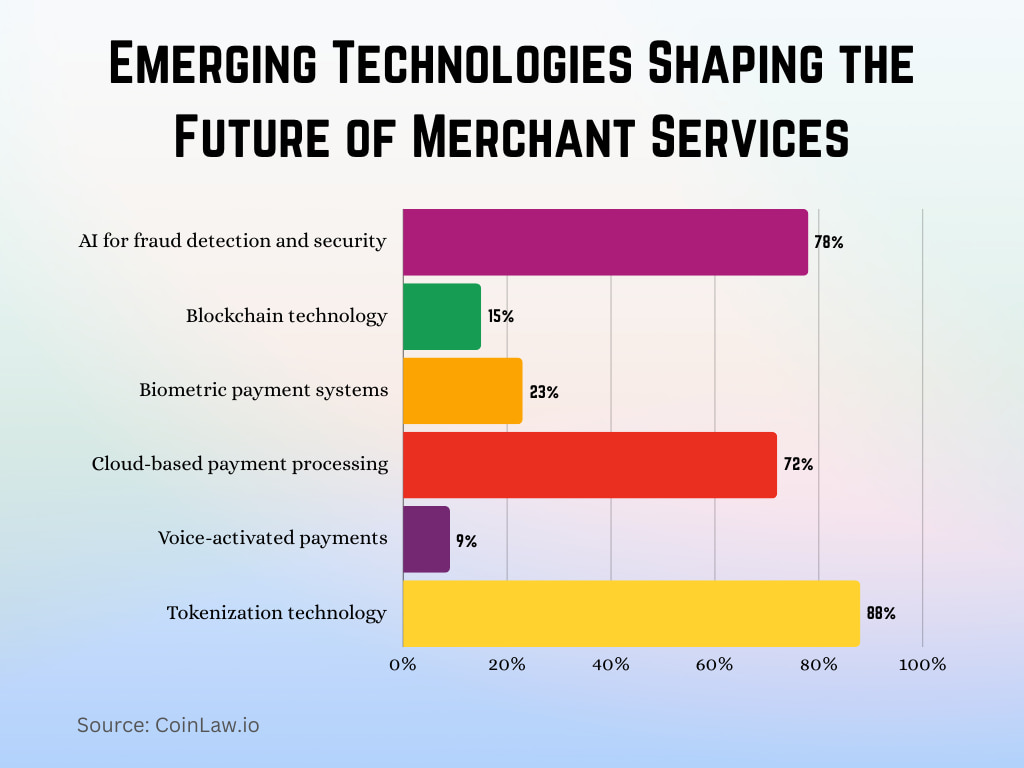 Emerging Technologies Shaping the Future of Merchant Services