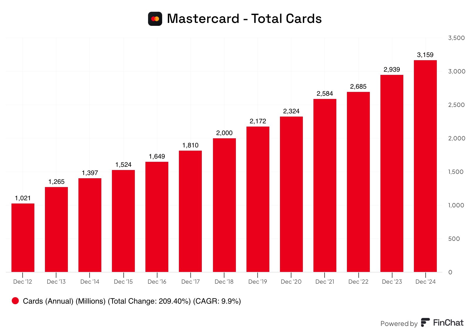 Mastercard Total Cards Growth (2012–2024) Mastercard Total Cards Growth (2012–2024)