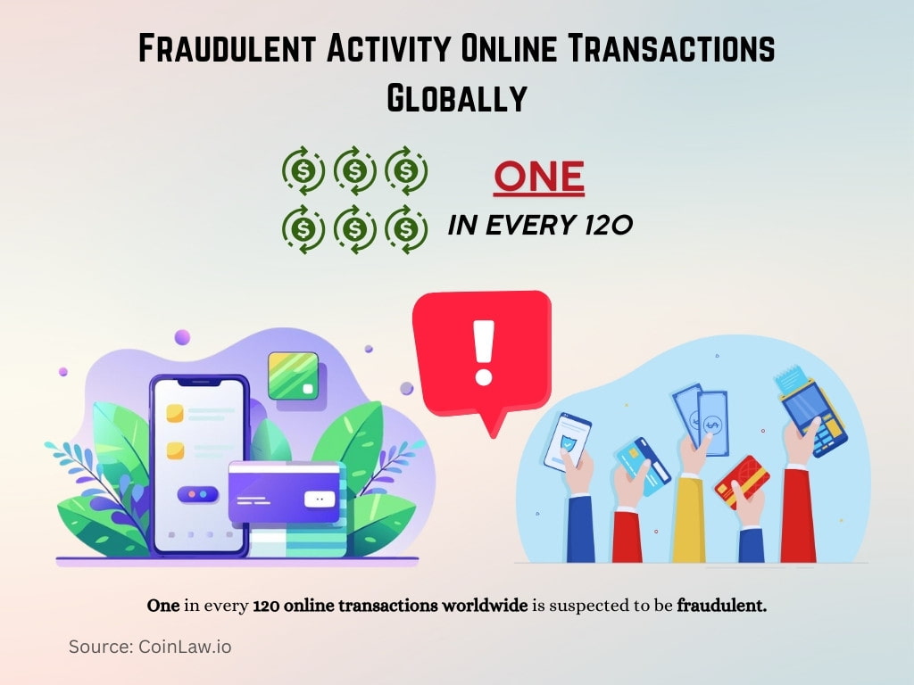 Fraudulent Activity Online Transactions Globally