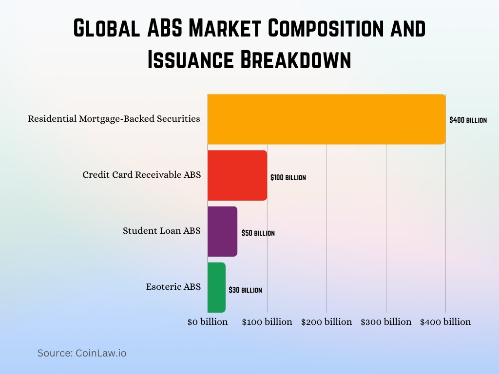 Global ABS Market Composition and Issuance Breakdown