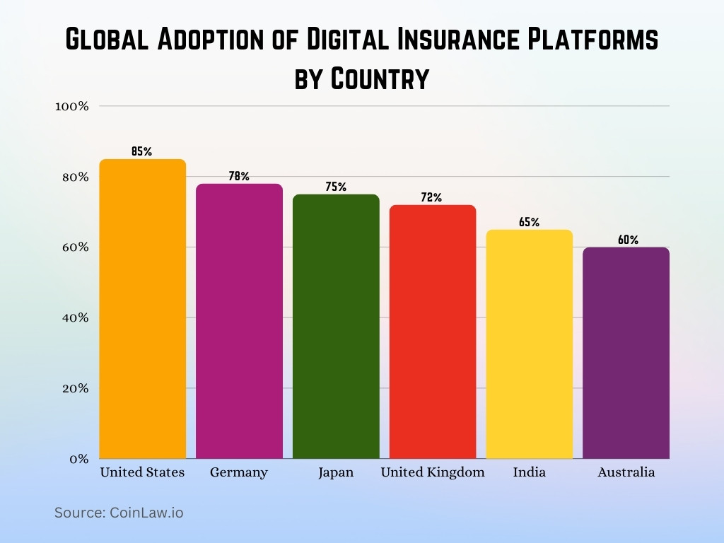 Global Adoption of Digital Insurance Platforms by Country