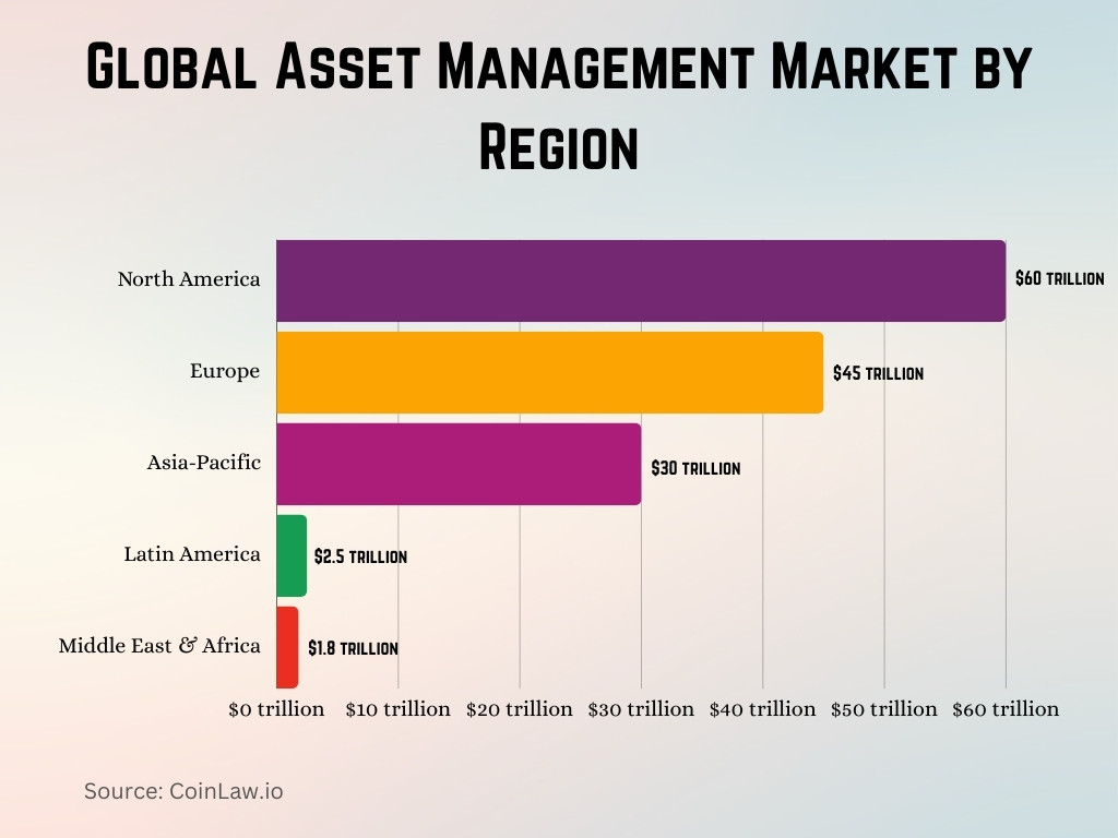 Global Asset Management Market by Region