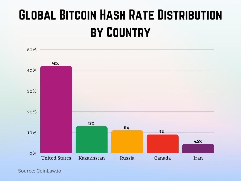 Global Bitcoin Hash Rate Distribution by Country