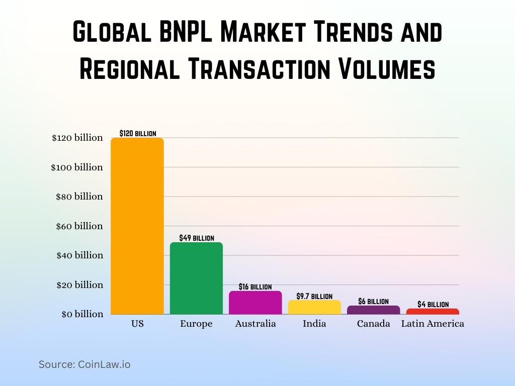 Global BNPL Market Trends and Regional Transaction Volumes