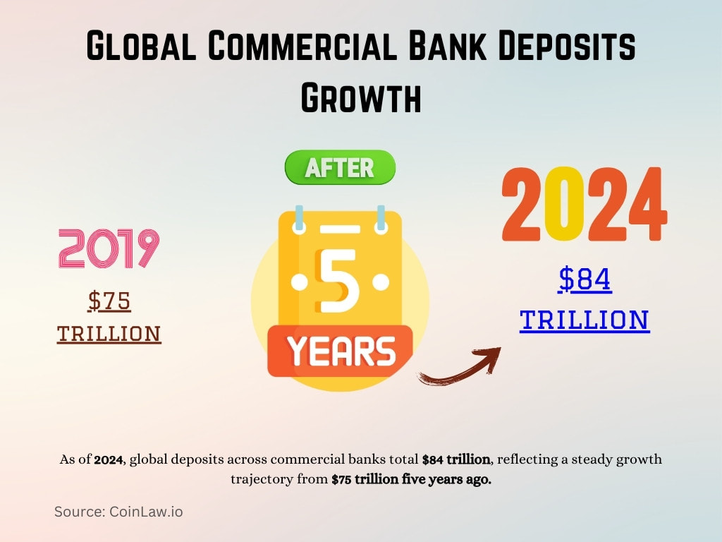 Global Commercial Bank Deposits Growth