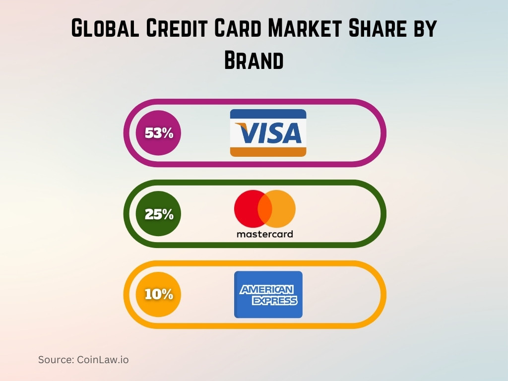 Global Credit Card Market Share by Brand