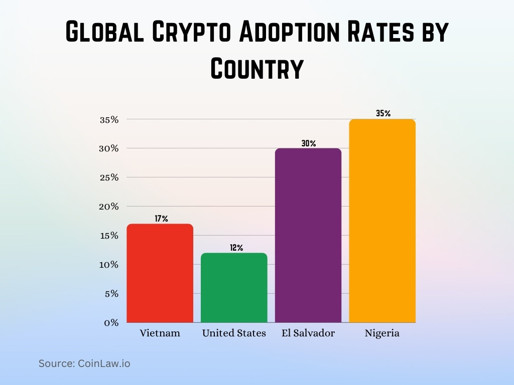 Global Crypto Adoption Rates by Country