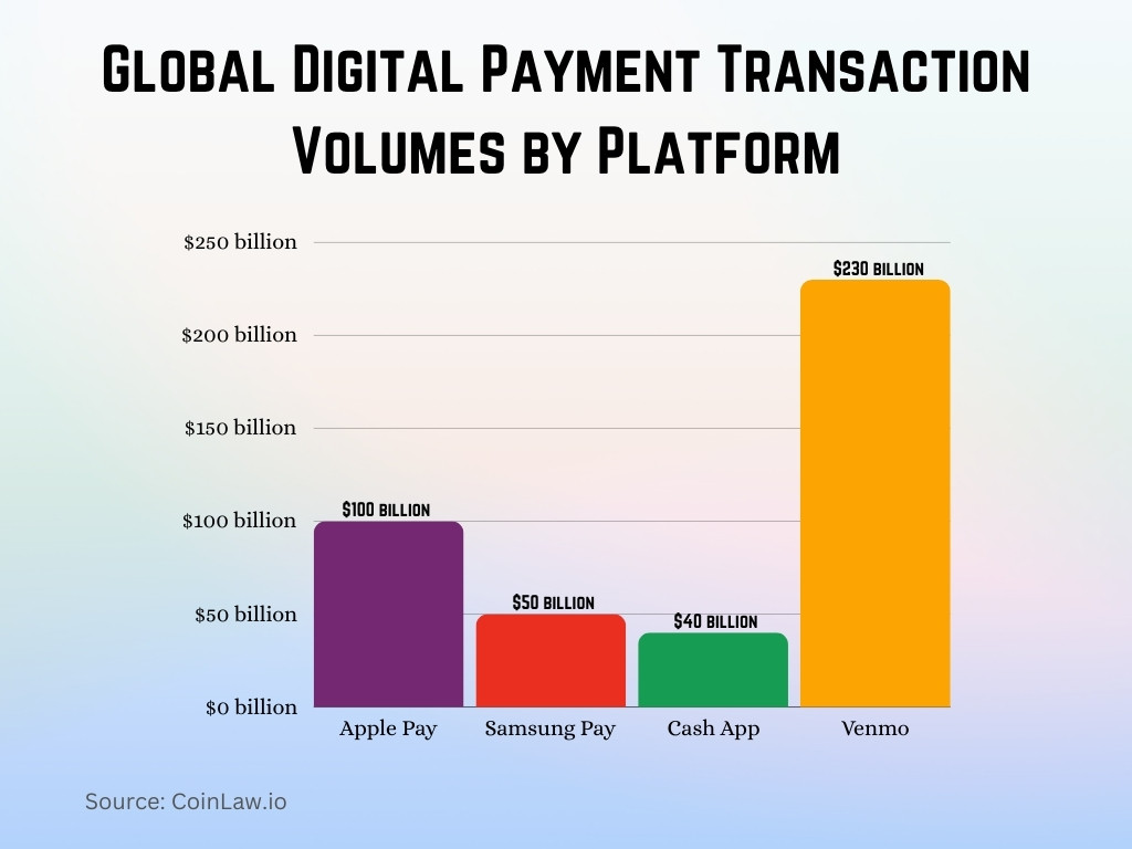 Global Digital Payment Transaction Volumes by Platform