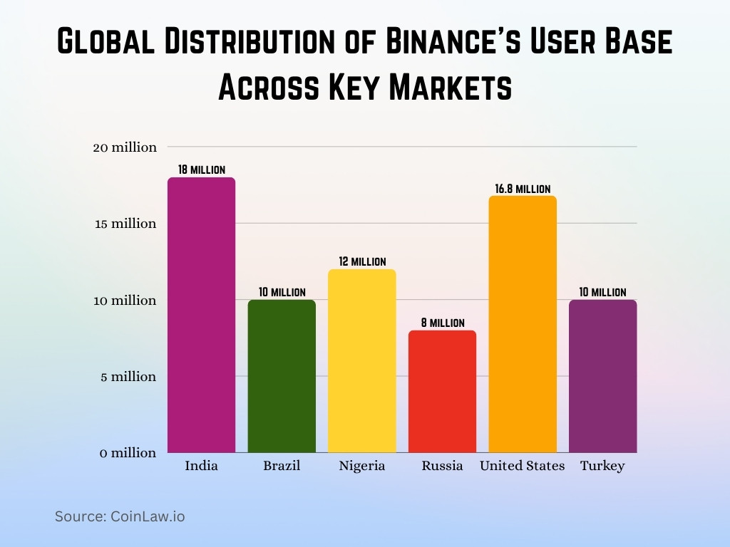 Global Distribution of Binance's User Base Across Key Markets