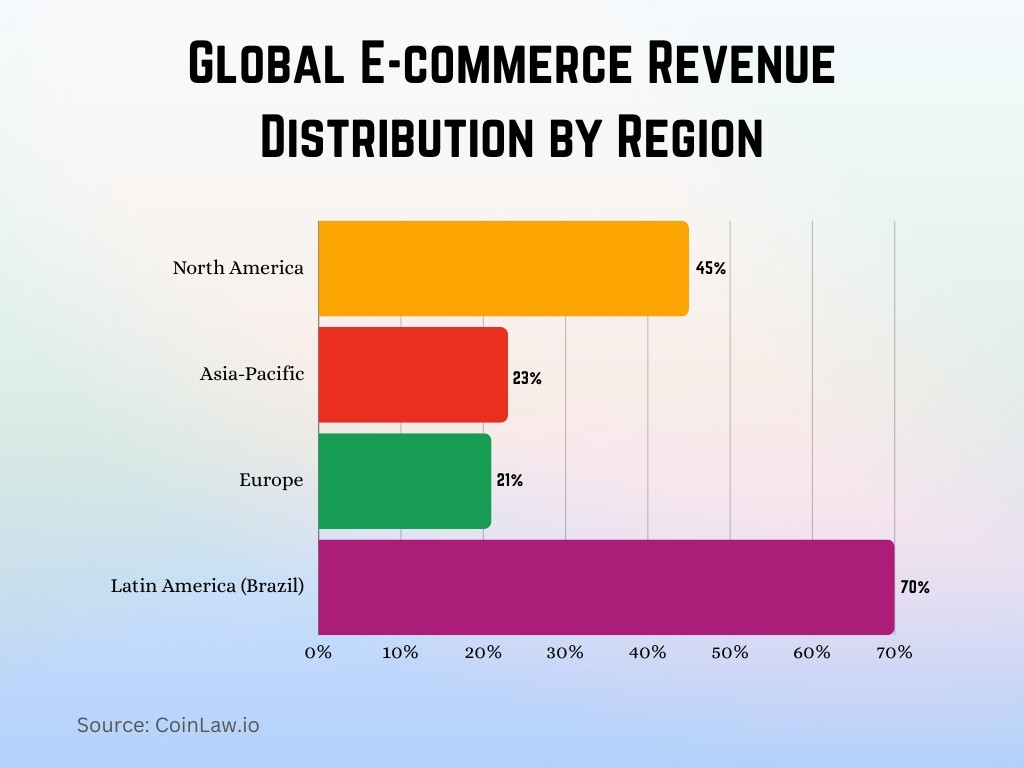 Global E-commerce Revenue Distribution by Region