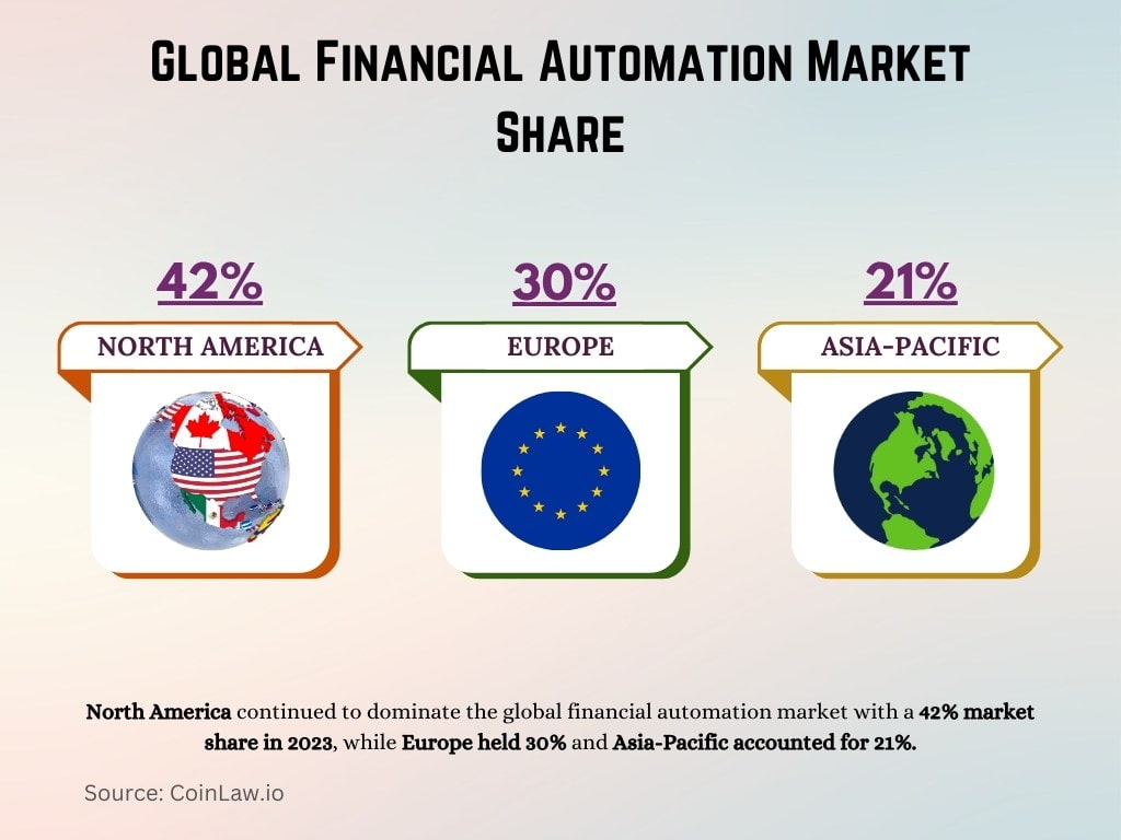 Global Financial Automation Market Share