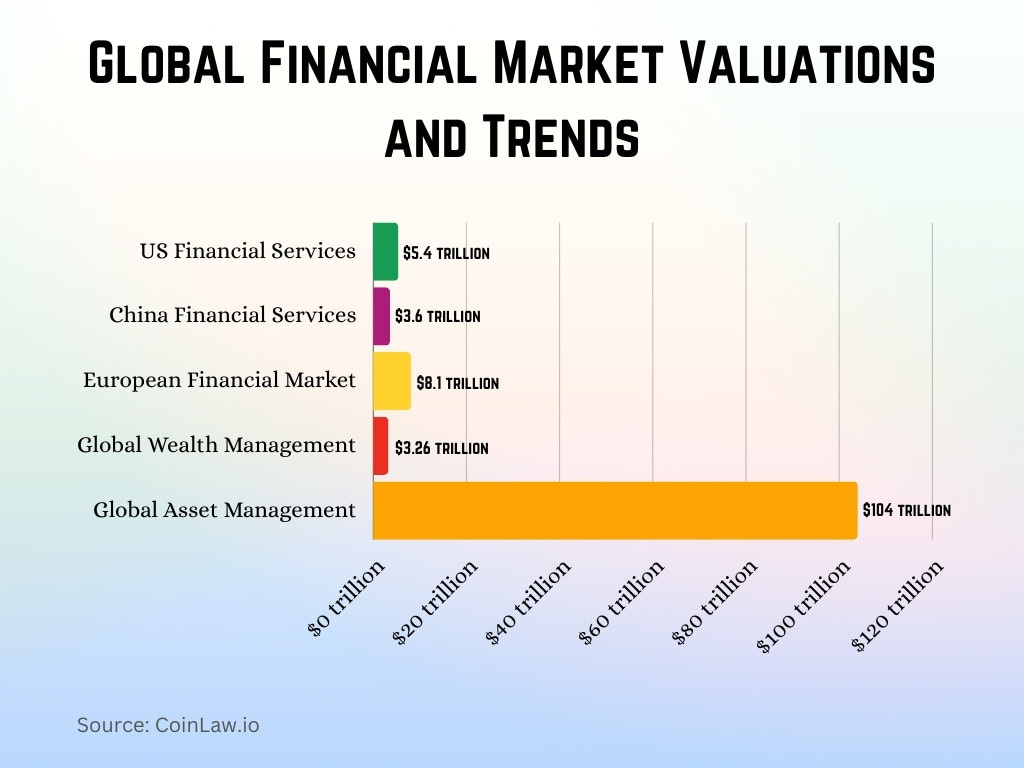 Global Financial Market Valuations and Trends