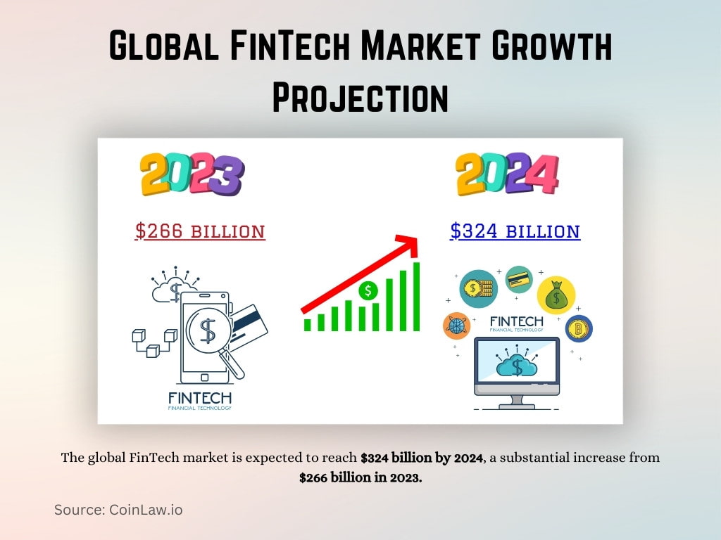 Global FinTech Market Growth Projection