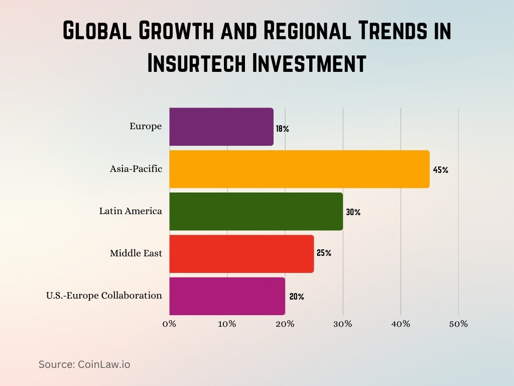 Global Growth and Regional Trends in Insurtech Investment