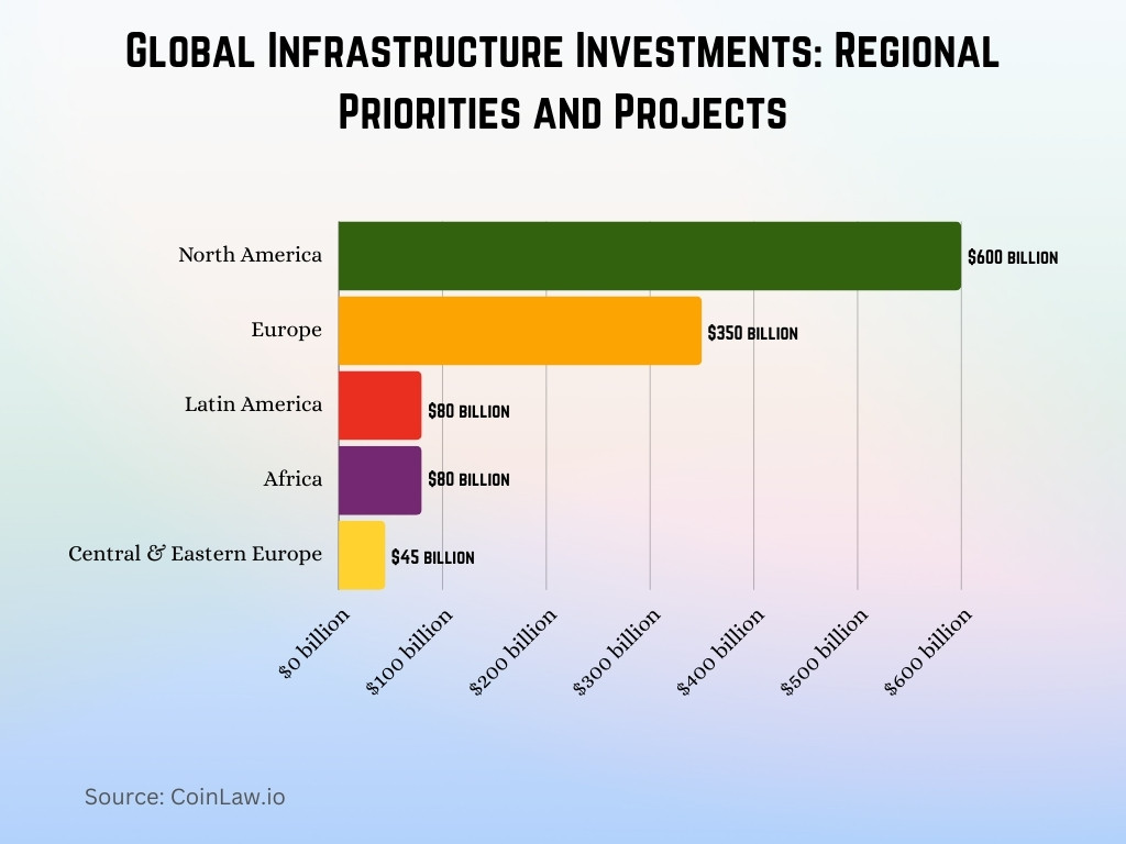 Global Infrastructure Investments_ Regional Priorities and Projects