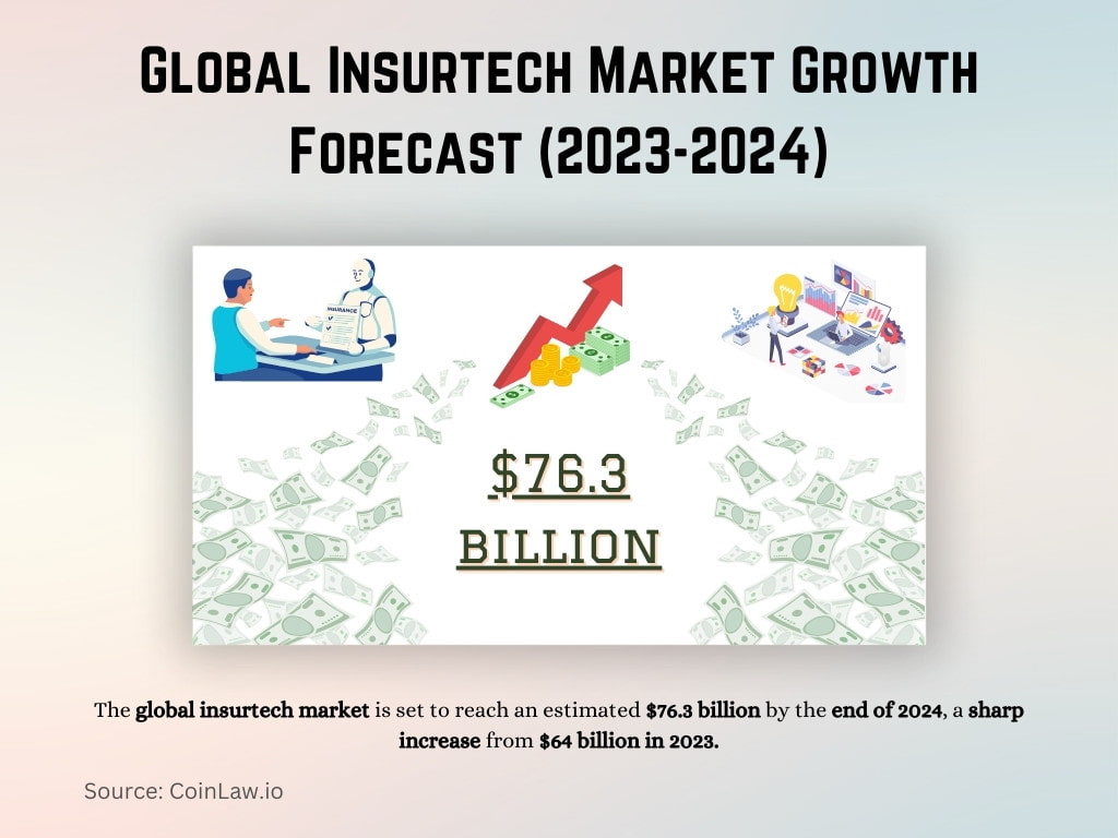 Global Insurtech Market Growth Forecast (2023-2024)