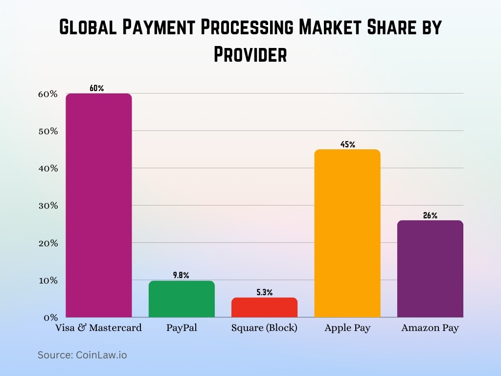 Global Payment Processing Market Share by Provider