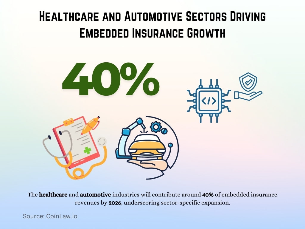 Healthcare and Automotive Sectors Driving Embedded Insurance Growth