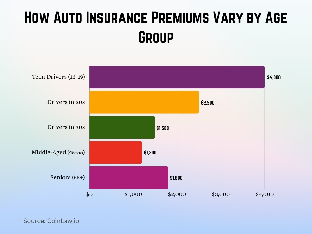 How Auto Insurance Premiums Vary by Age Group