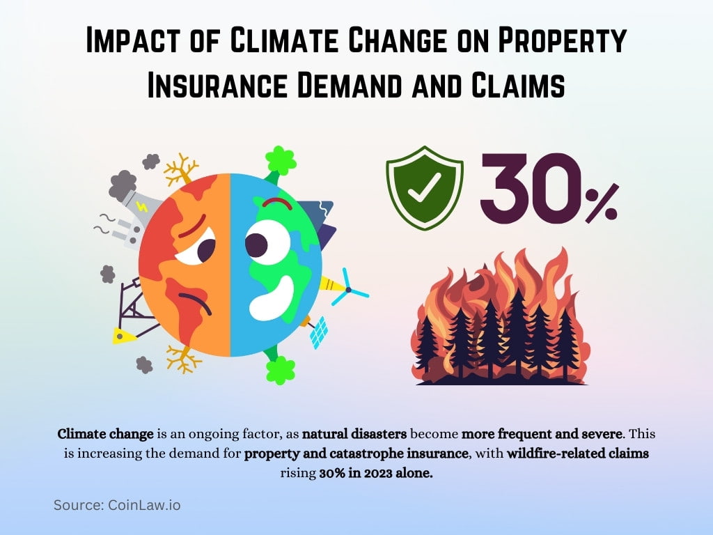 Impact of Climate Change on Property Insurance Demand and Claims