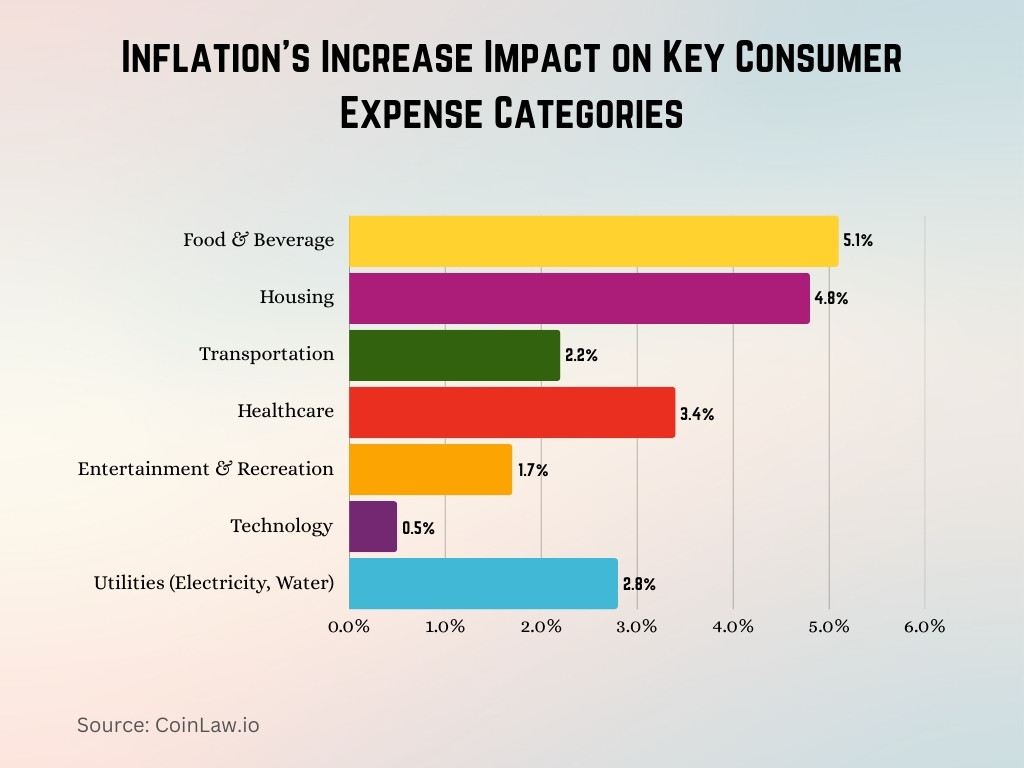 Inflation's Increase Impact on Key Consumer Expense Categories