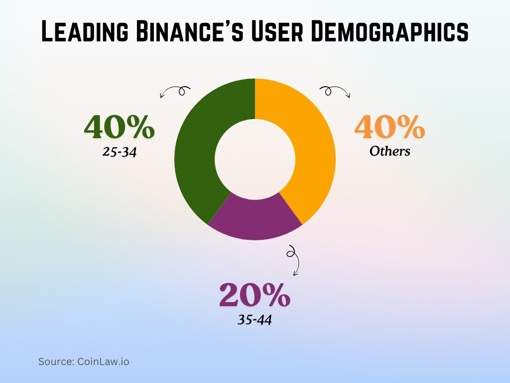 Leading Binance's User Demographics