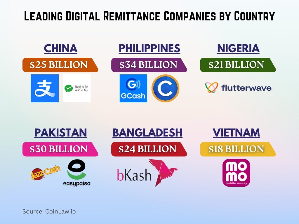 Leading Digital Remittance Companies by Country