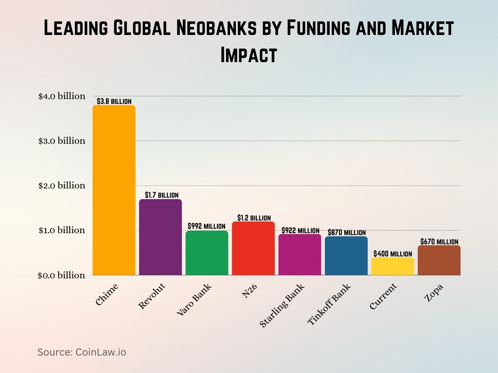 Leading Global Neobanks by Funding and Market Impact