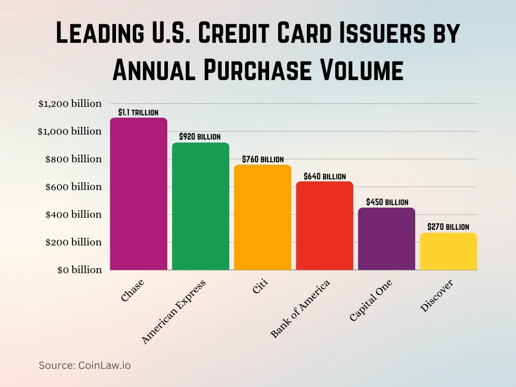 Leading U.S. Credit Card Issuers by Annual Purchase Volume