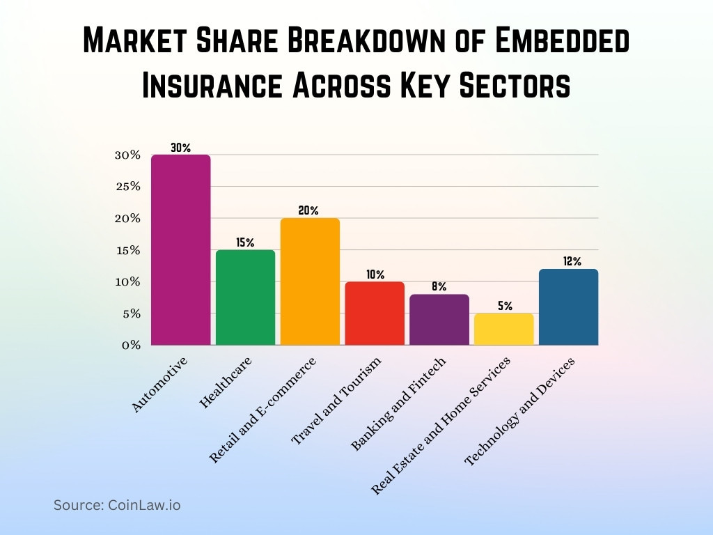 Market Share Breakdown of Embedded Insurance Across Key Sectors