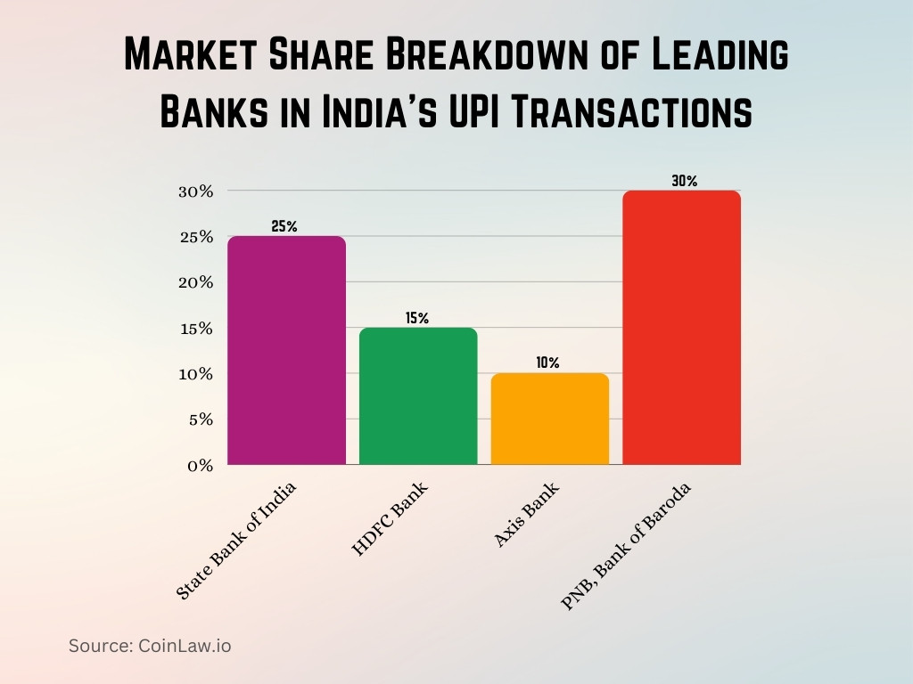 Market Share Breakdown of Leading Banks in India's UPI Transactions