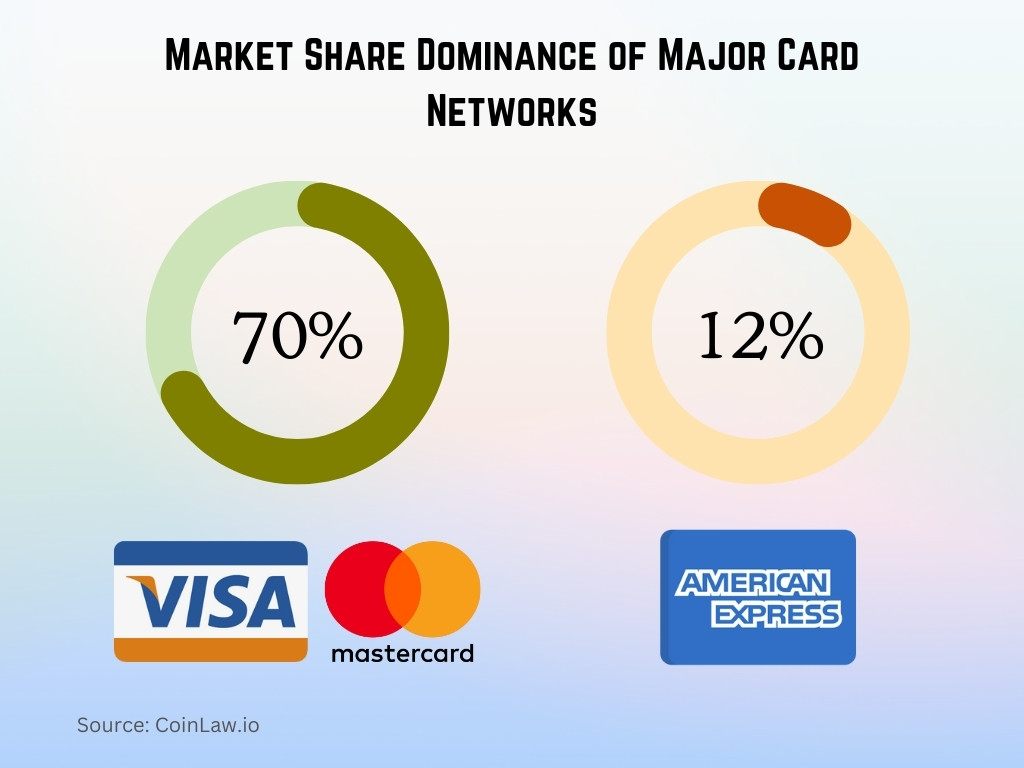 Market Share Dominance of Major Card Networks