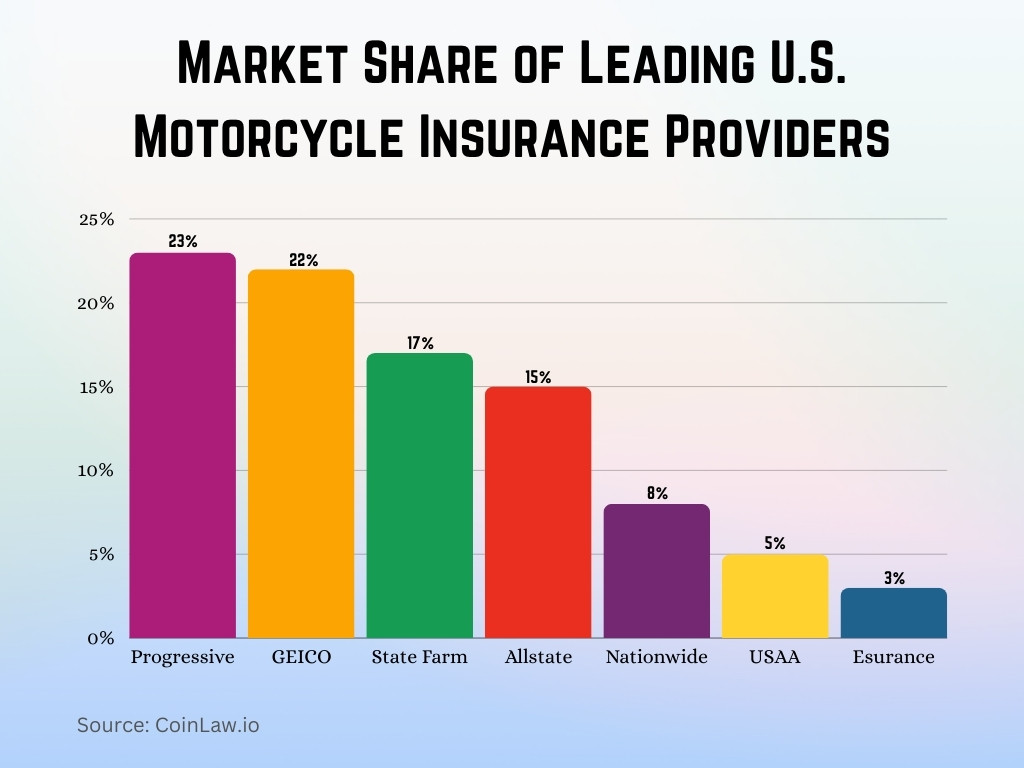 Market Share of Leading U.S. Motorcycle Insurance Providers