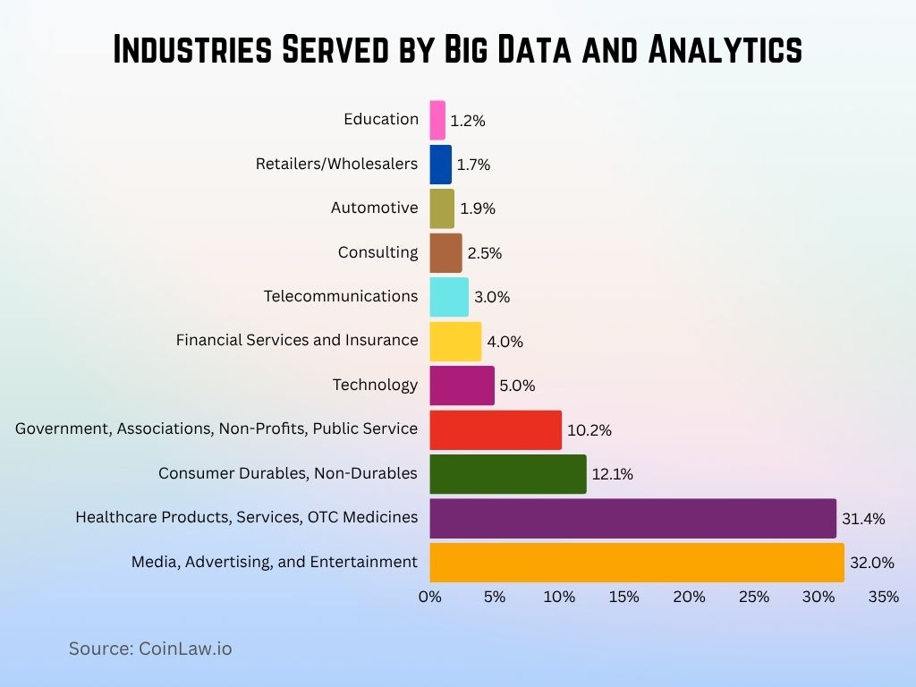Industries Served by Big Data and Analytics