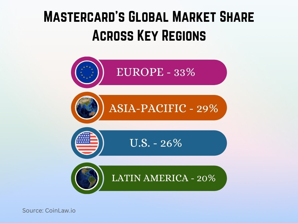 Mastercard's Global Market Share Across Key Regions